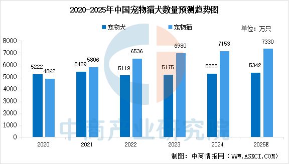 数量及宠物食品市场规模预测分析（图）pg模拟器电脑版2025年中国宠物(图2)