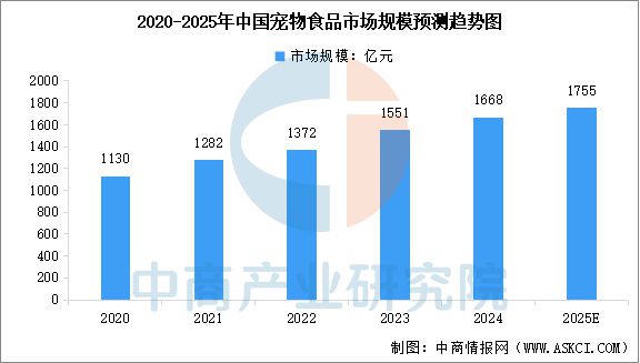 数量及宠物食品市场规模预测分析（图）pg模拟器电脑版2025年中国宠物(图1)