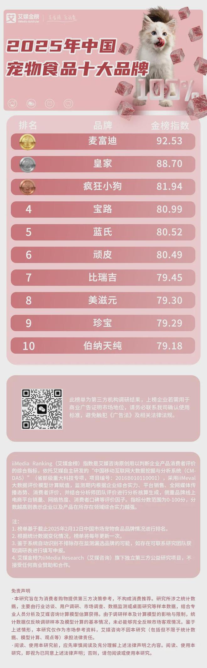 十大品牌：麦富迪、皇家、疯狂小狗位列前三pg电子免费模拟器2025年中国宠物食品(图2)