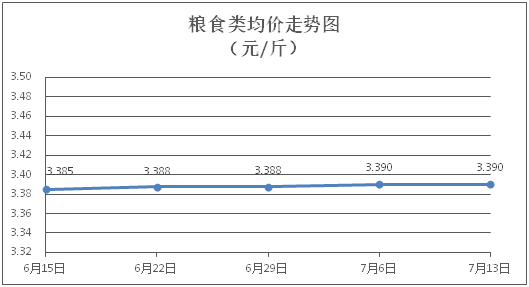 篮子”价格动态（第27期）pg电子网站江门市一周“菜(图2)