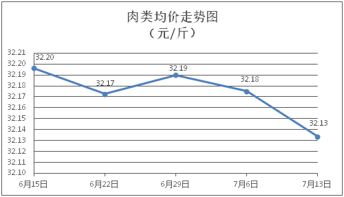 篮子”价格动态（第27期）pg电子网站江门市一周“菜(图1)