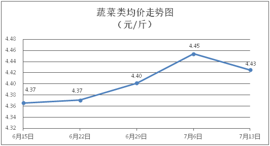 篮子”价格动态（第27期）pg电子网站江门市一周“菜(图4)