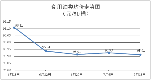 篮子”价格动态（第27期）pg电子网站江门市一周“菜(图5)