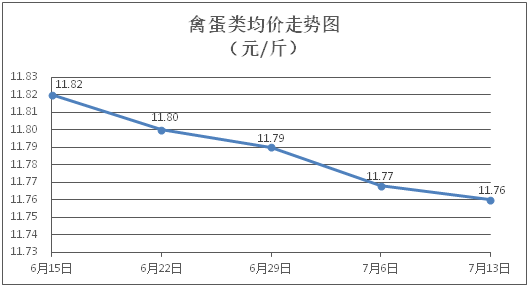 篮子”价格动态（第27期）pg电子网站江门市一周“菜(图3)