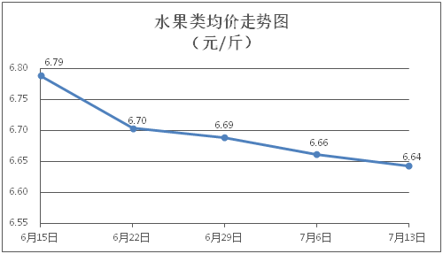 篮子”价格动态（第27期）pg电子网站江门市一周“菜(图6)