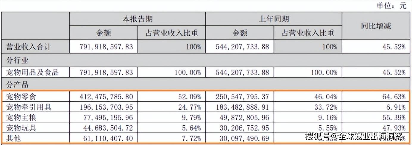 零食用品卖爆全球半年入账超79亿pg电子试玩平台浙江一企业宠物(图2)