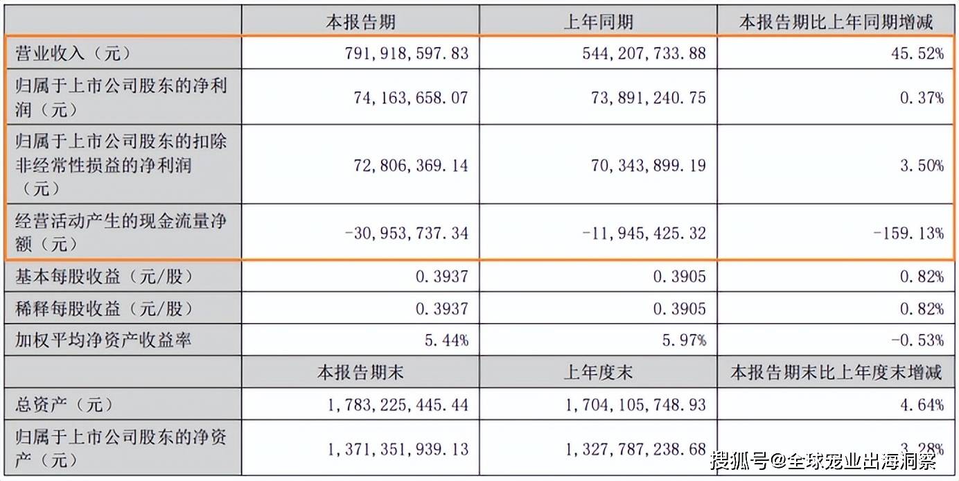 零食用品卖爆全球半年入账超79亿pg电子试玩平台浙江一企业宠物(图6)