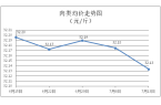 篮子”价格动态（第27期）pg电子网站江